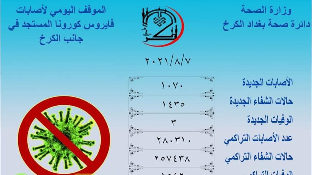 صحة الكرخ تكشف تفاصيل الإصابات الجديدة بكورونا