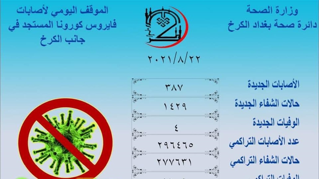 صحة الكرخ تكشف تفاصيل الإصابات الجديدة بكورونا