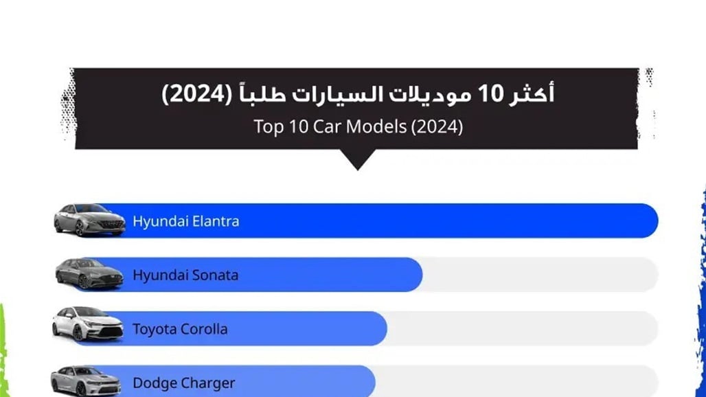 بالتفصيل.. السيارات الأكثر مبيعا في العراق عام 2024 والألوان المفضلة