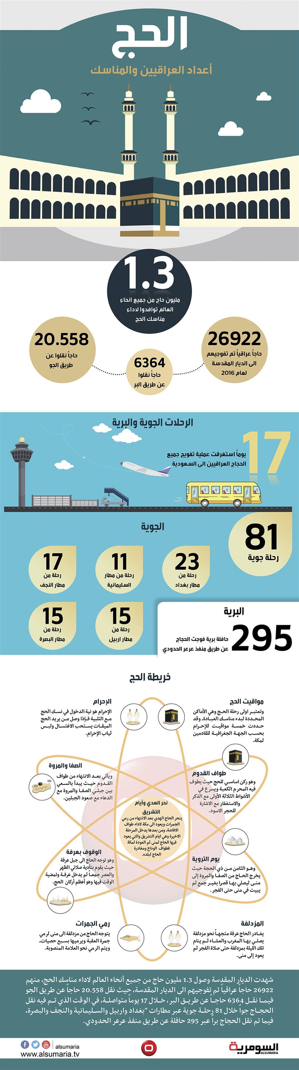 بالانفوغراف مناسك الحج واعداد العراقيين في سطور