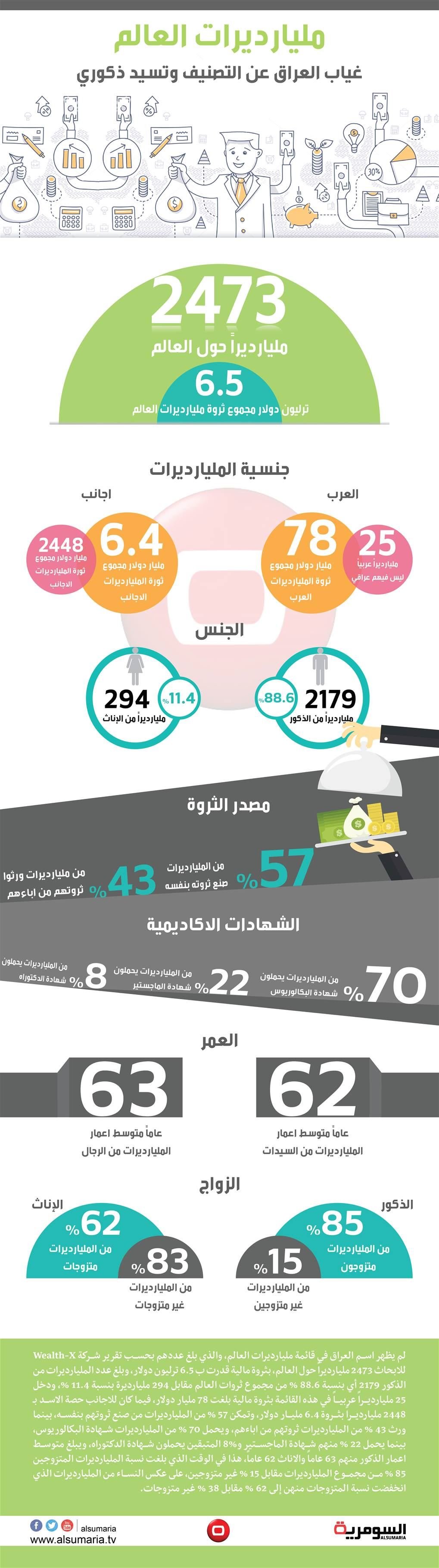  مليارديرات العالم .. العراق يغيب عن التصنيف وتسيد ذكوري 