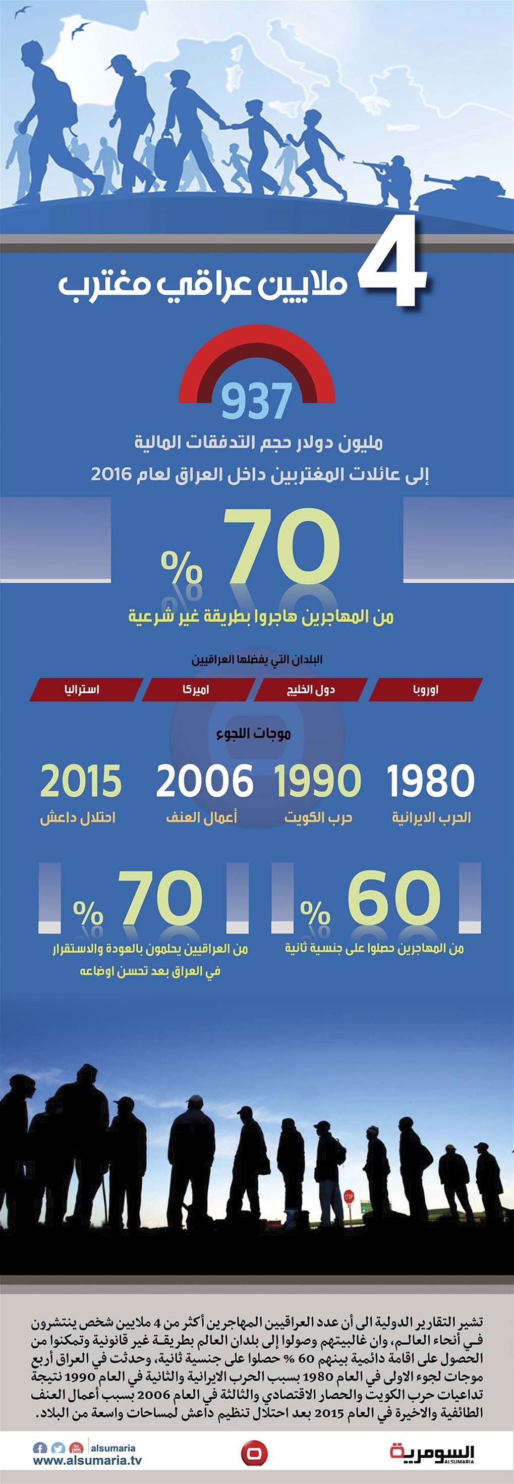 بالانفوغراف.. موجات اللجوء في العراق تؤدي إلى هروب ٤ ملايين شخص