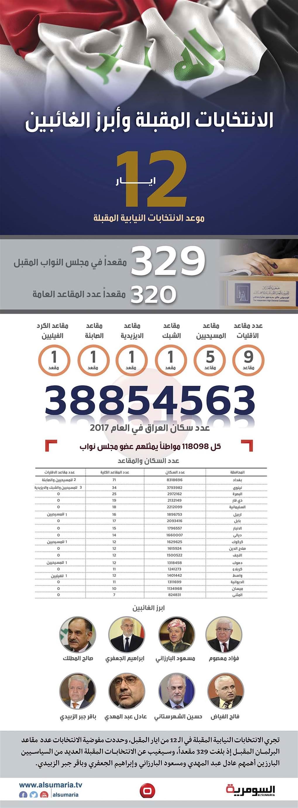 بالانفوغراف.. ابرز الغائبين عن الانتخابات النيابية المقبلة