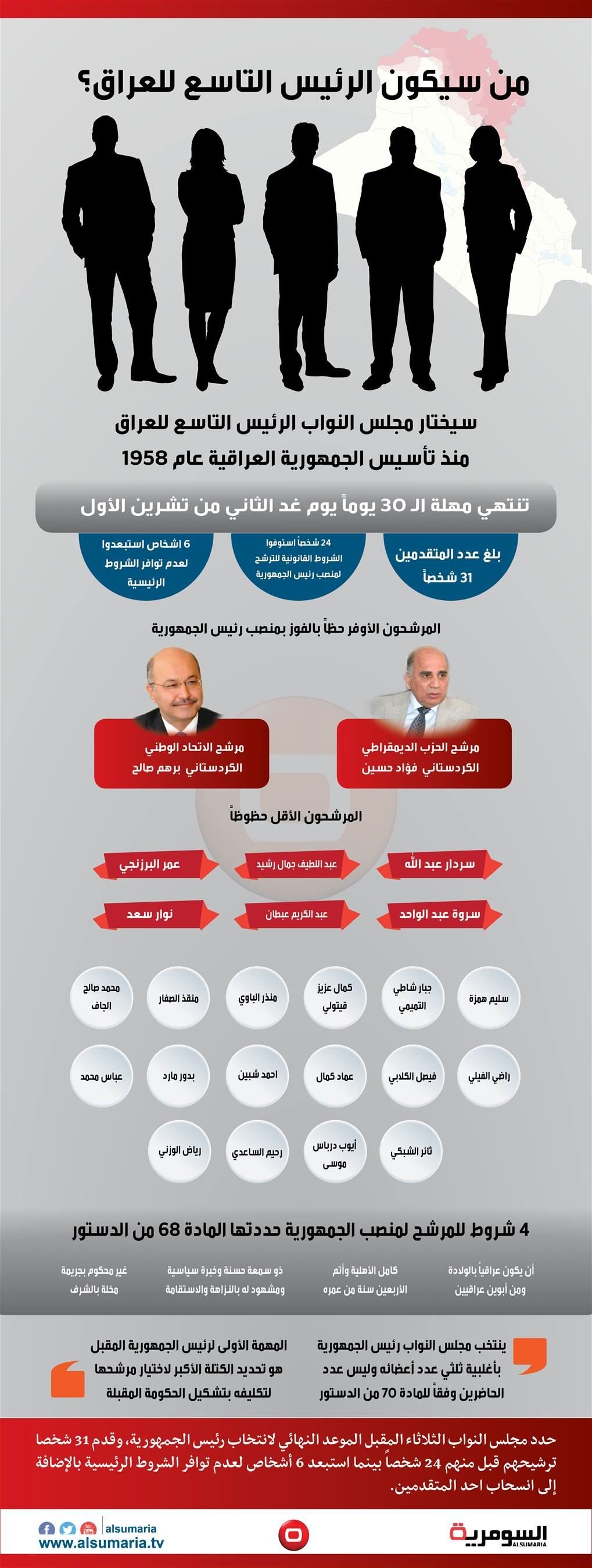 بالانفوغراف: من سيكون الرئيس التاسع للعراق‎