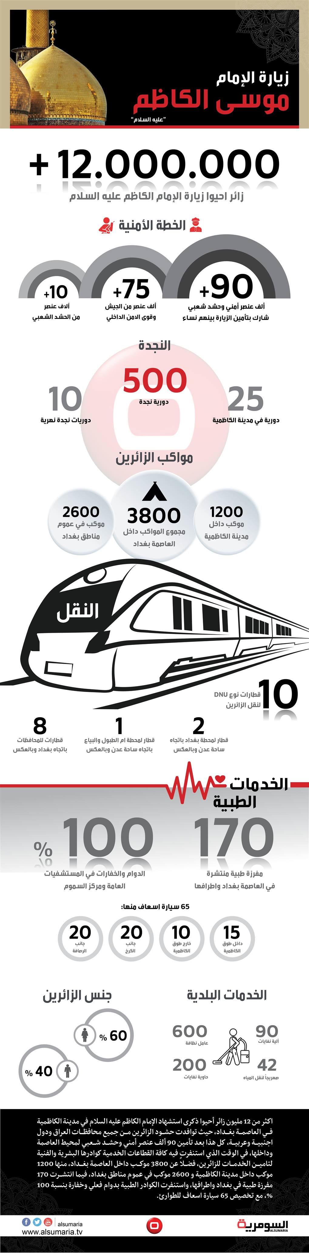 بالارقام.. 12 مليون زائر يحيون زيارة الإمام موسى الكاظم