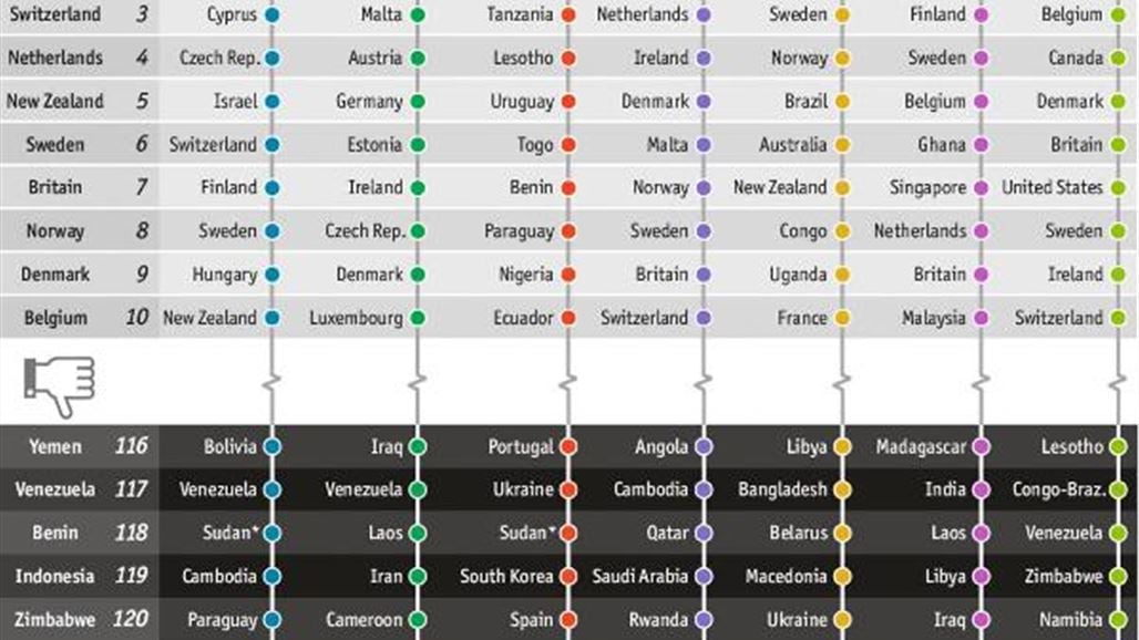 أفضل عشر دول تفيد البشرية... وأكثرها سوءاً