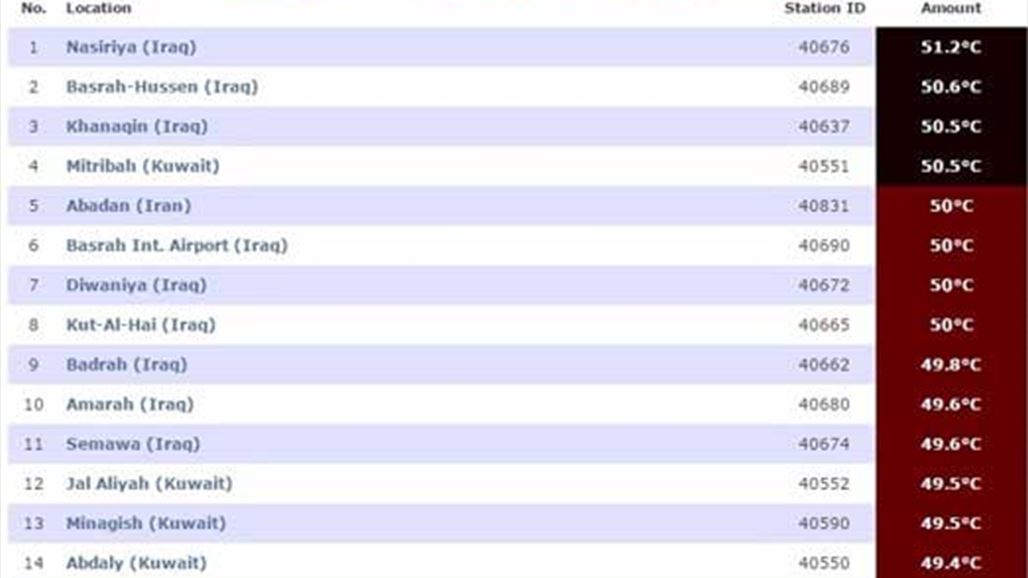 عشر مناطق عراقية تحتل الاعلى بدرجات الحرارة في العالم
