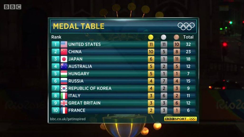 الصين تطارد أميركا في حصاد الأوسمة بأولمبياد ريو