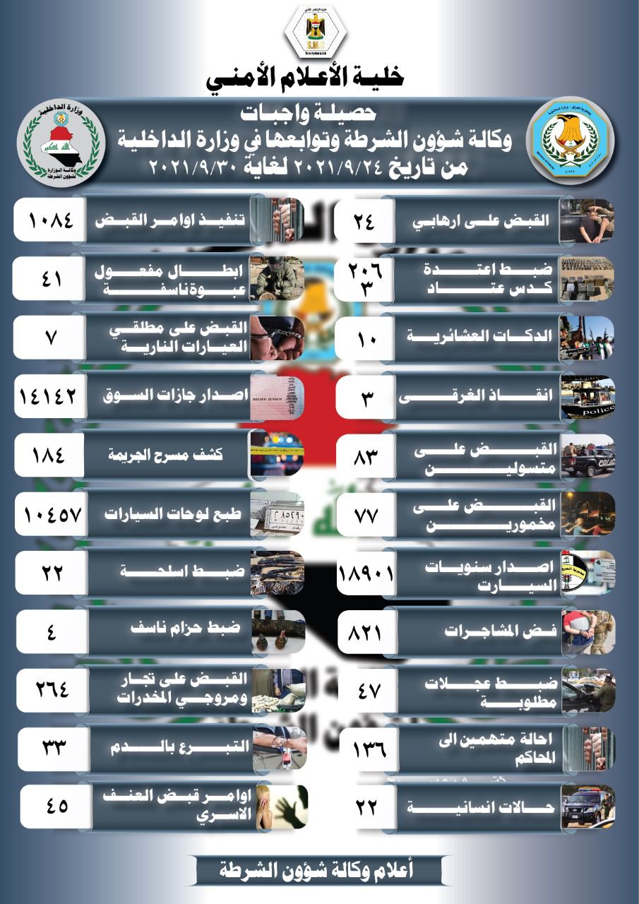 خلال اسبوع.. حصيلة واجبات وكالة الوزارة لشؤون الشرطة في بغداد والمحافظات 