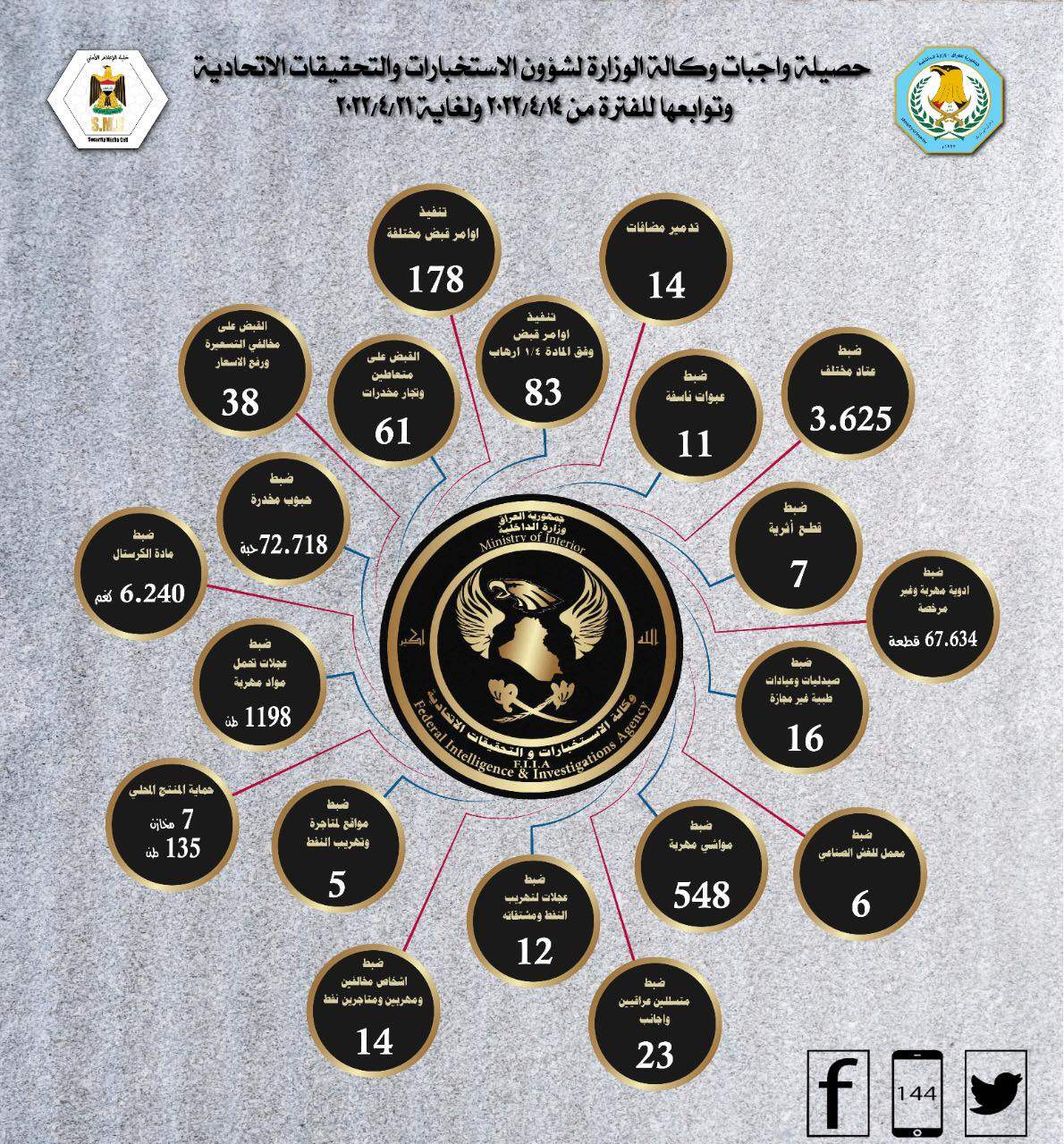 بالارقام.. حصيلة 'نوعية' لواجبات وكالة الاستخبارات في أسبوع