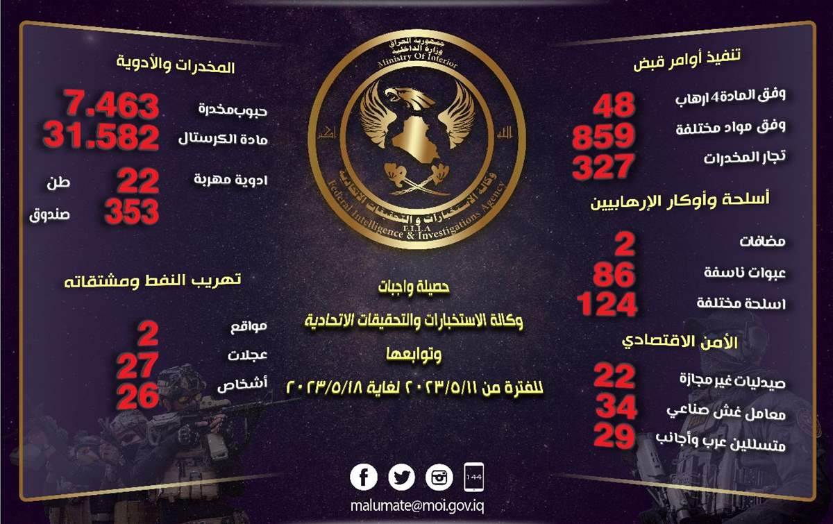 وكالة الاستخبارات: القبض على 48 إرهابيا وضبط كمية كبيرة من المخدرات